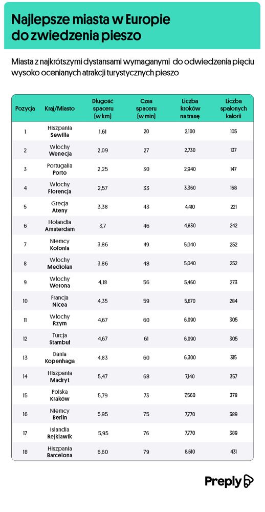 najlepsze miasta do zwiedzania